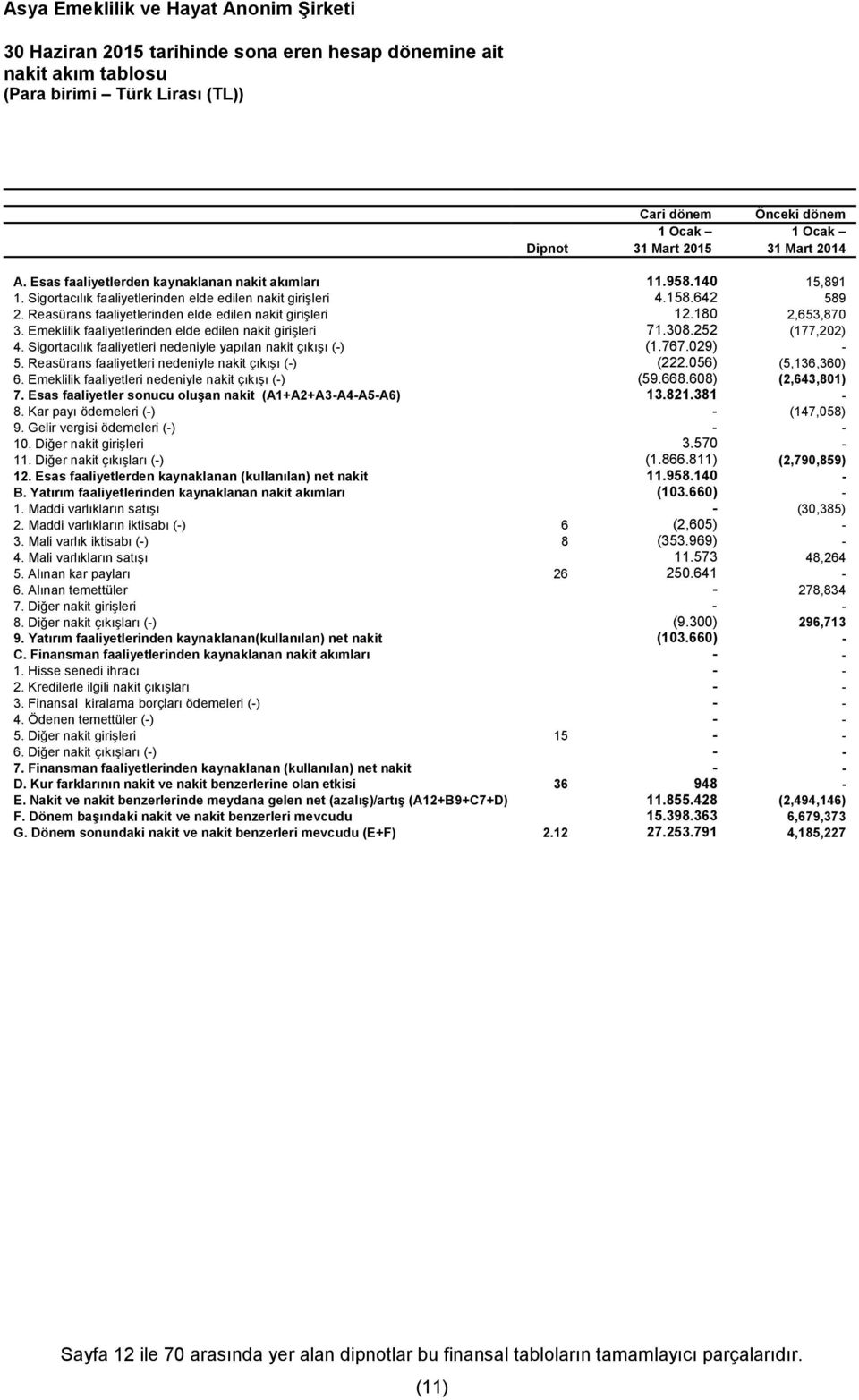 Reasürans faaliyetlerinden elde edilen nakit girişleri 12.180 2,653,870 3. Emeklilik faaliyetlerinden elde edilen nakit girişleri 71.308.252 (177,202) 4.