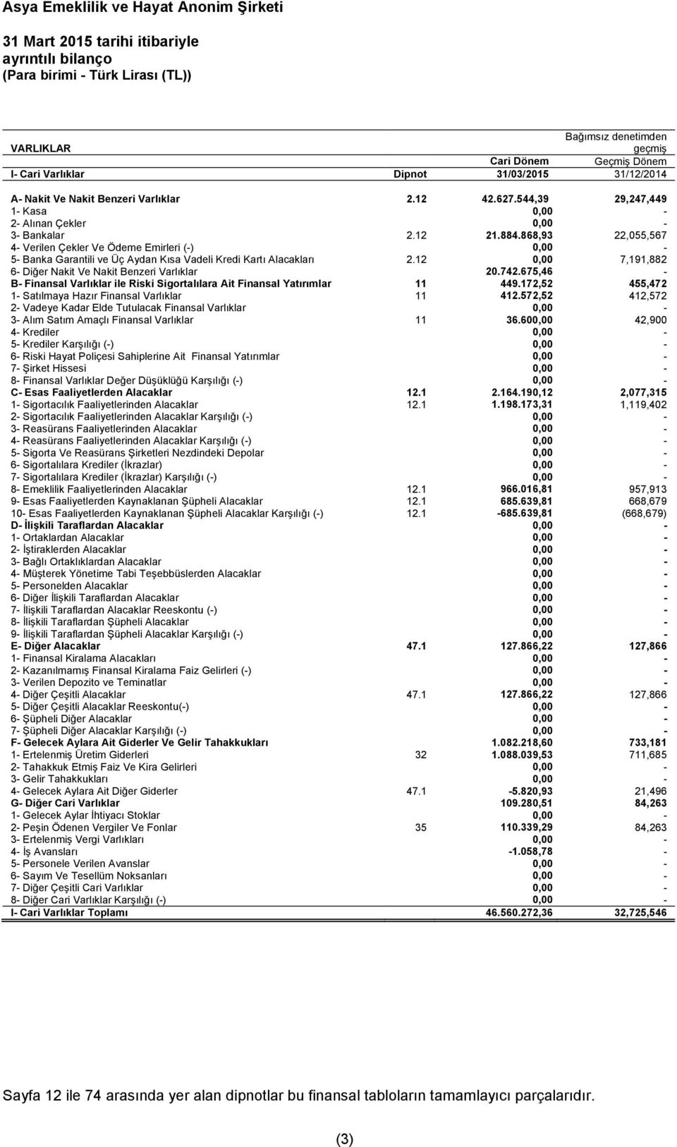 868,93 22,055,567 4- Verilen Çekler Ve Ödeme Emirleri (-) 0,00-5- Banka Garantili ve Üç Aydan Kısa Vadeli Kredi Kartı Alacakları 2.12 0,00 7,191,882 6- Diğer Nakit Ve Nakit Benzeri Varlıklar 20.742.