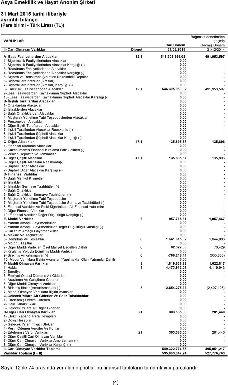 959,02 491,953,597 1- Sigortacılık Faaliyetlerinden Alacaklar 0,00-2- Sigortacılık Faaliyetlerinden Alacaklar Karşılığı (-) 0,00-3- Reasürans Faaliyetlerinden Alacaklar 0,00-4- Reasürans