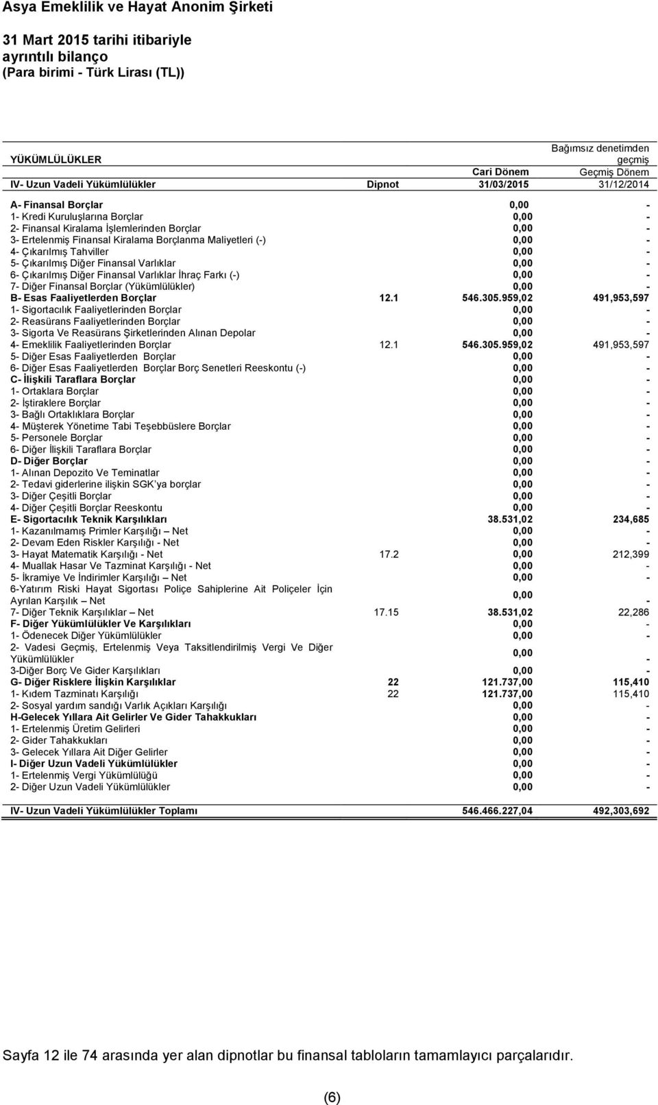 Diğer Finansal Varlıklar 0,00-6- Çıkarılmış Diğer Finansal Varlıklar İhraç Farkı (-) 0,00-7- Diğer Finansal Borçlar (Yükümlülükler) 0,00 - B- Esas Faaliyetlerden Borçlar 12.1 546.305.