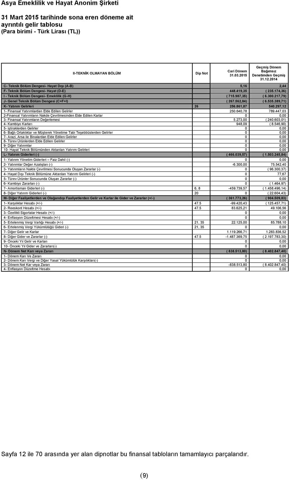 217,79) J- Genel Teknik Bölüm Dengesi (C+F+I) ( 267.562,84) ( 6.535.389,71) K- Yatırım Gelirleri 26 256.861,87 540.297,12 1- Finansal Yatırımlardan Elde Edilen Gelirler 250.640,78 789.