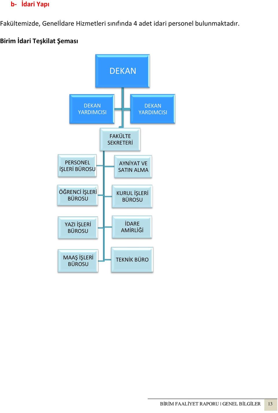 Birim İdari Teşkilat Şeması DEKAN DEKAN YARDIMCISI DEKAN YARDIMCISI FAKÜLTE SEKRETERİ