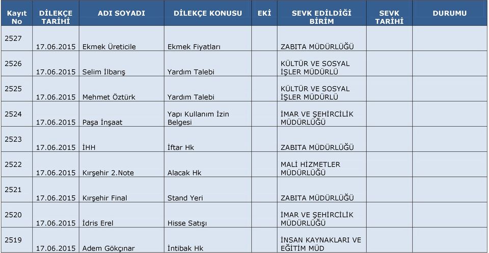 te Alacak Hk 2521 17.06.2015 Kırşehir Final Stand Yeri ZABITA 2520 2519 17.06.2015 İdris Erel Hisse Satışı 17.06.2015 Adem Gökçınar İntibak Hk İNSAN KAYNAKLARI VE EĞİTİM MÜD