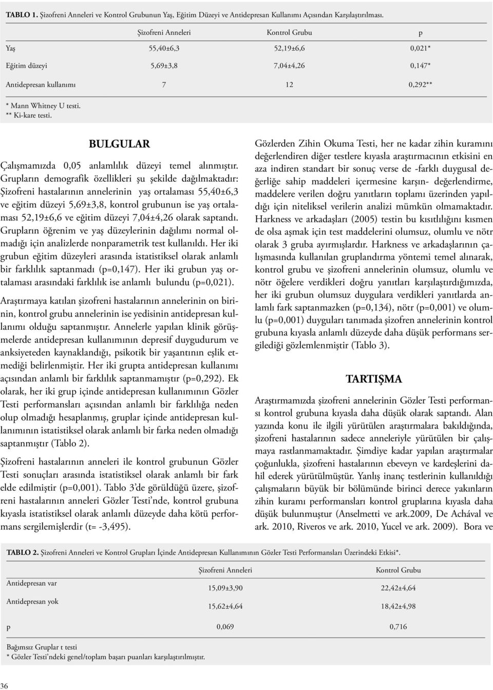 BULGULAR Çalışmamızda 0,05 anlamlılık düzeyi temel alınmıştır.