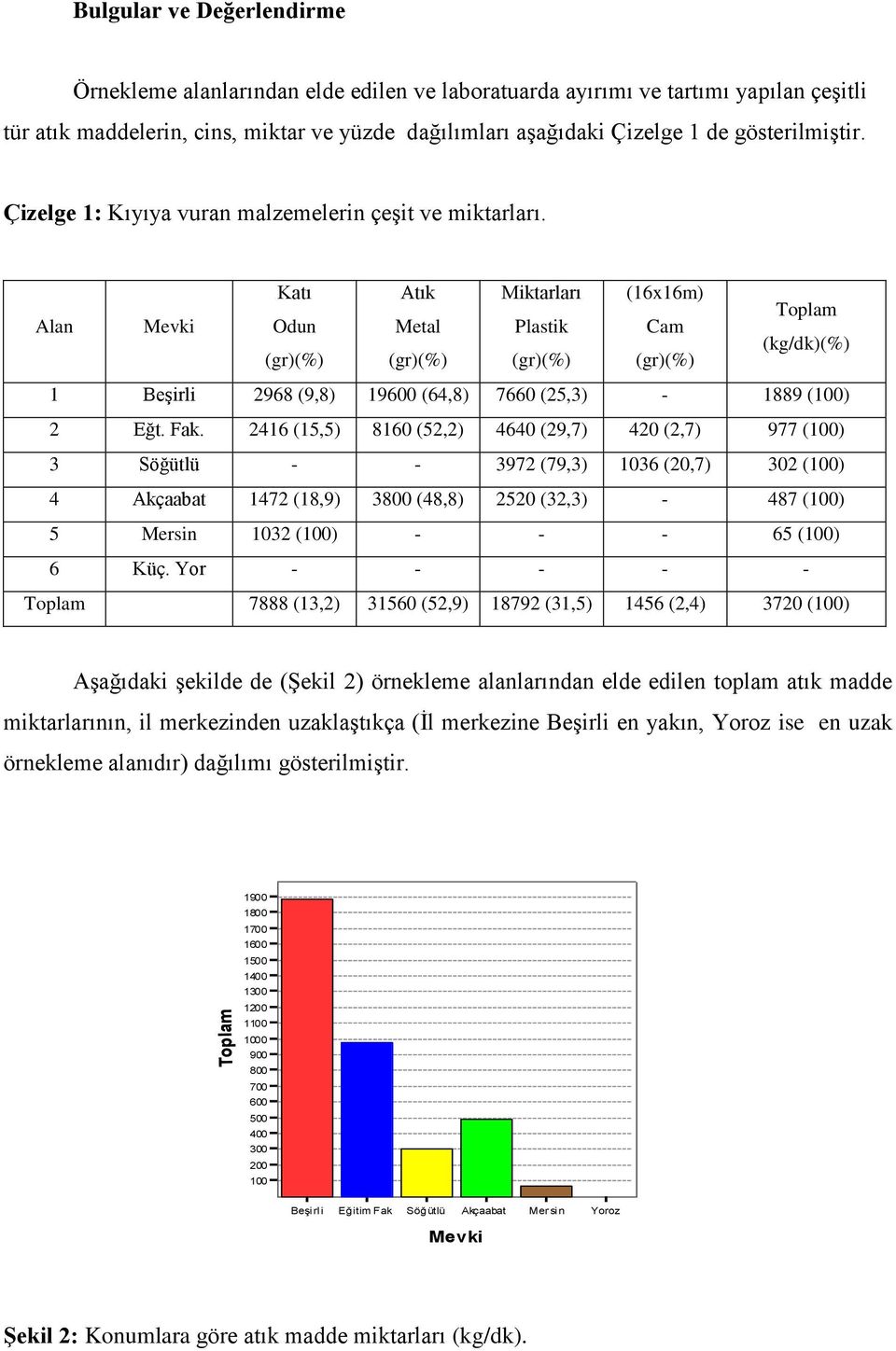 Alan Mevki Katı Odun Atık Metal Miktarları Plastik (16x16m) Cam Toplam (kg/dk)(%) 1 Beşirli 2968 (9,8) 19600 (64,8) 7660 (25,3) - 1889 (100) 2 Eğt. Fak.