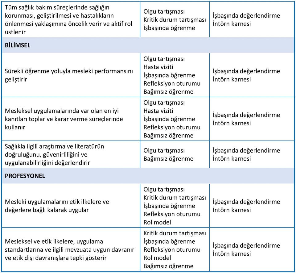 güvenirliliğini ve uygulanabilirliğini değerlendirir PROFESYONEL Mesleki uygulamalarını etik ilkelere ve değerlere bağlı kalarak uygular Mesleksel ve etik ilkelere, uygulama standartlarına