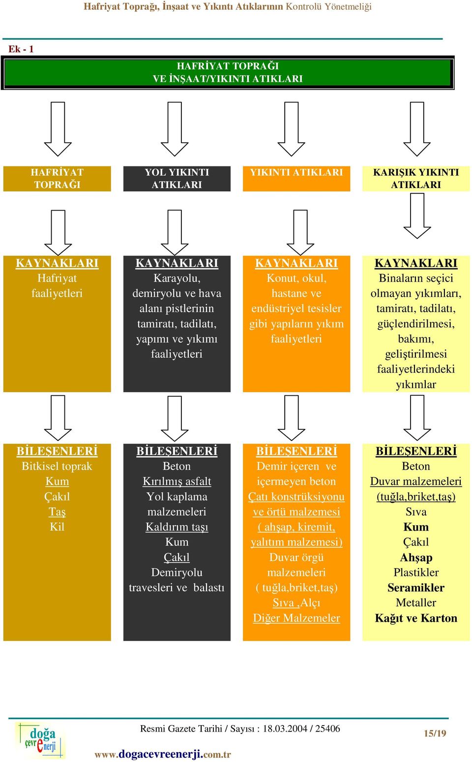 yıkımları, tamiratı, tadilatı, güçlendirilmesi, bakımı, geliştirilmesi faaliyetlerindeki yıkımlar BİLEŞENLERİ Bitkisel toprak Kum Çakıl Taş Kil BİLEŞENLERİ Beton Kırılmış asfalt Yol kaplama