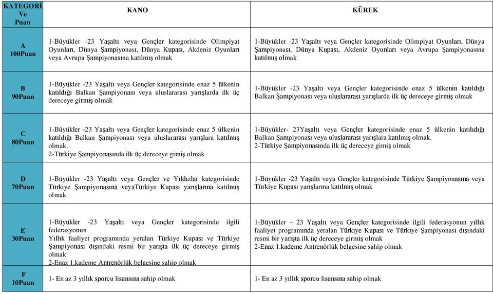 alkan Şampiyonası veya uluslararası yarışlarda ilk üç dereceye girmiş 1-üyükler -23 Yaşaltı veya Gençler kategorisinde enaz 5 ülkenin katıldığı alkan Şampiyonası veya uluslararası yarışlarda ilk üç