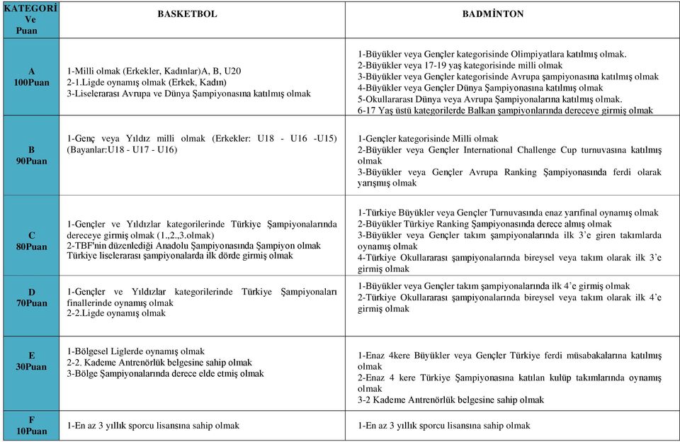 2-üyükler veya 17-19 yaş kategorisinde milli 3-üyükler veya Gençler kategorisinde vrupa şampiyonasına katılmış 4-üyükler veya Gençler ünya Şampiyonasına katılmış 5-Okullararası ünya veya vrupa