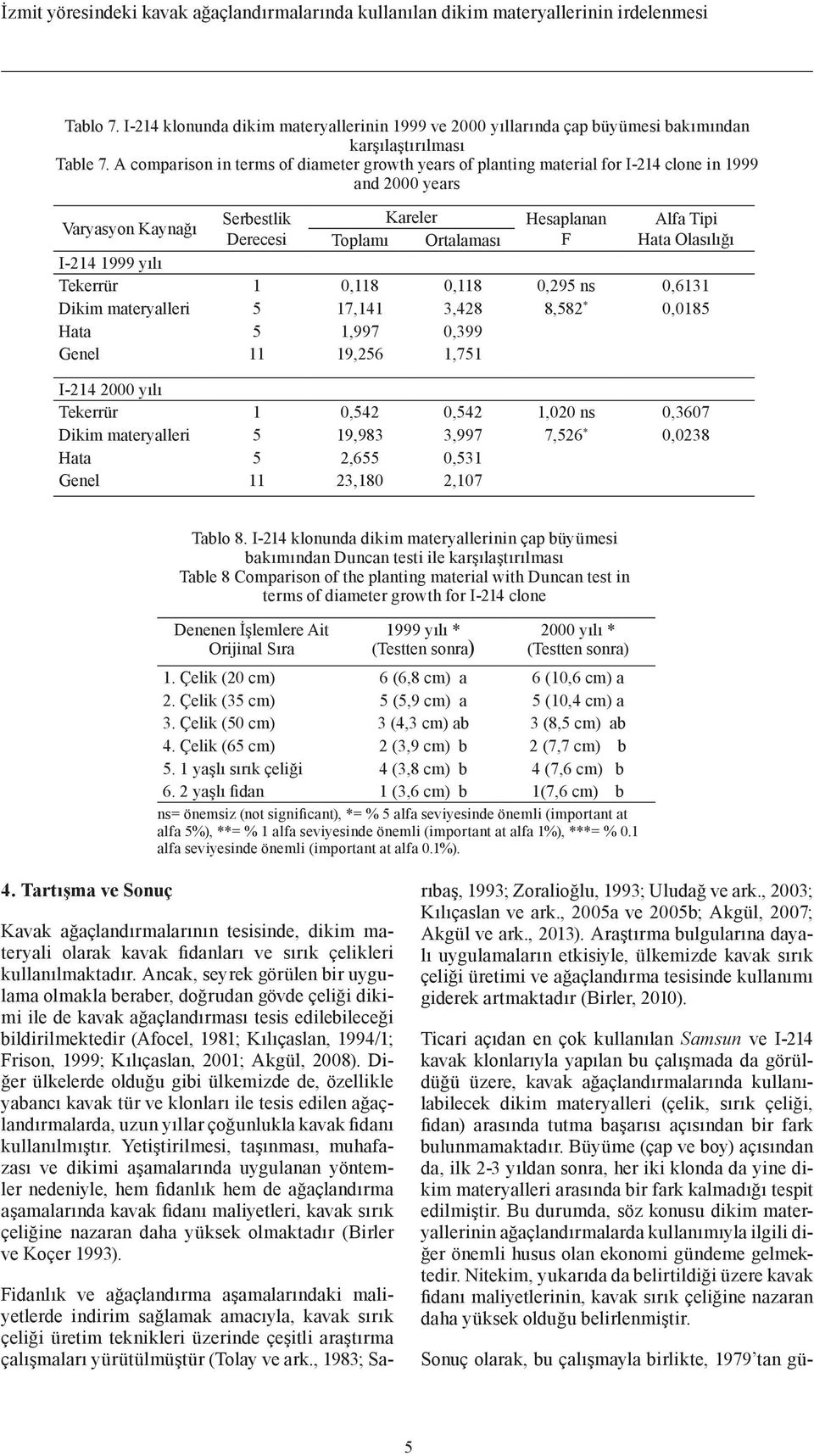 A comparison in terms of diameter growth years of planting material for I-214 clone in 1999 and 2000 years Hesaplanan Alfa Tipi Derecesi Toplamı Ortalaması F Hata Olasılığı I-214 1999 yılı Tekerrür 1