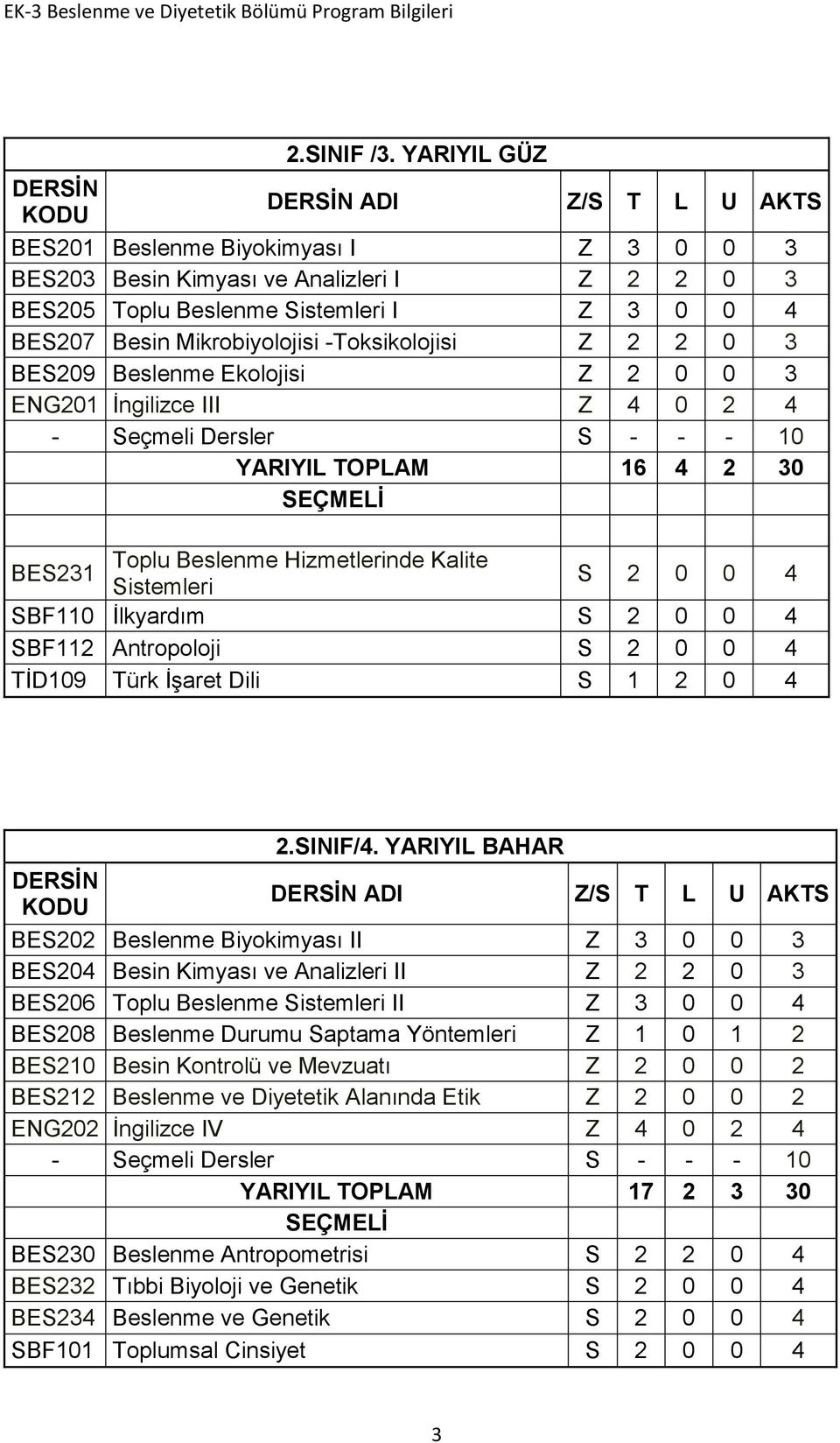 BES209 Beslenme Ekolojisi Z 2 0 0 3 ENG201 İngilizce III Z 4 0 2 4 - Seçmeli Dersler S - - - 10 YARIYIL TOPLAM 16 4 2 30 Toplu Beslenme Hizmetlerinde Kalite BES231 Sistemleri S 2 0 0 4 SBF110