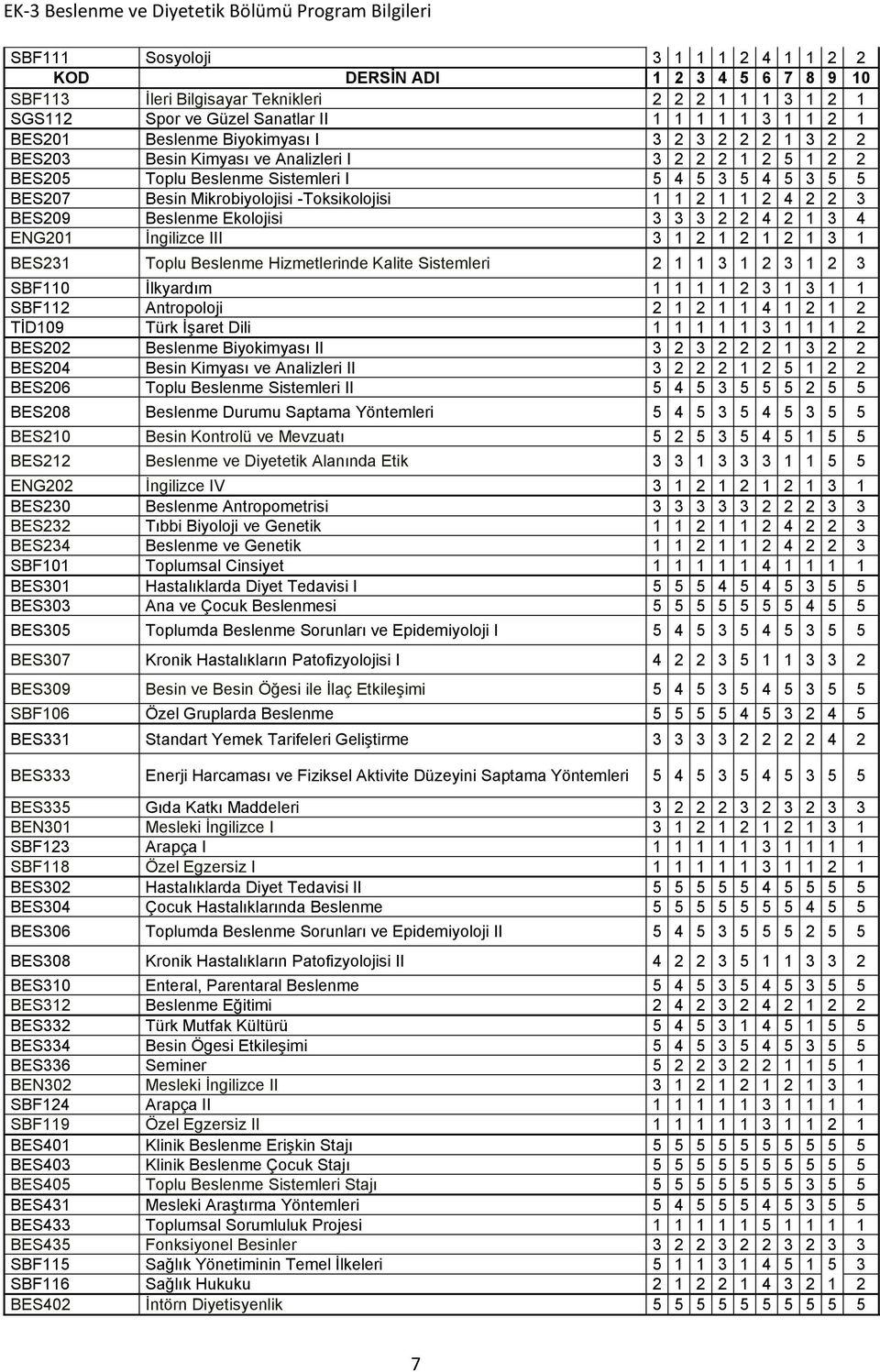 2 4 2 2 3 BES209 Beslenme Ekolojisi 3 3 3 2 2 4 2 1 3 4 ENG201 İngilizce III 3 1 2 1 2 1 2 1 3 1 BES231 Toplu Beslenme Hizmetlerinde Kalite Sistemleri 2 1 1 3 1 2 3 1 2 3 SBF110 İlkyardım 1 1 1 1 2 3
