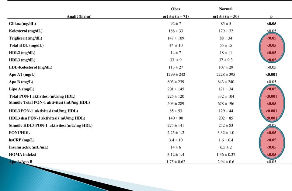 001 Apo B (mg/l) 803 ± 239 843 ± 240 >0.05 Lipo A (mg/l) 201 ± 145 121 ± 34 <0.05 Total PON-1 aktivitesi (mu/mg HDL) 225 ± 120 332 ± 104 <0.