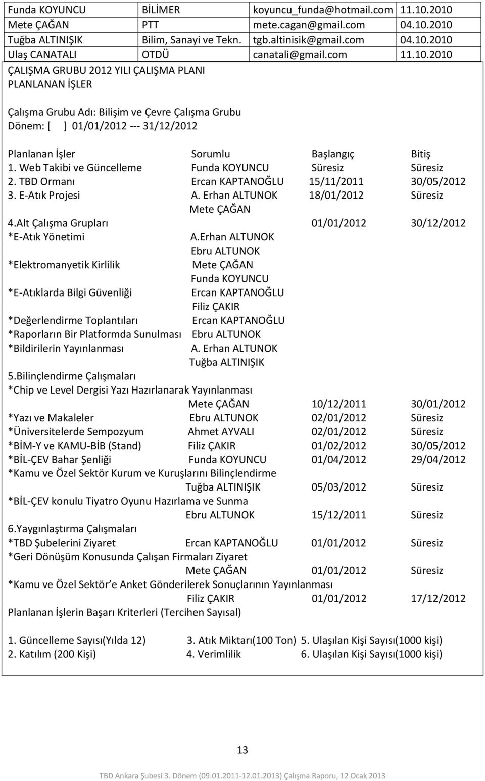 Web Takibi ve Güncelleme Funda KOYUNCU Süresiz Süresiz 2. TBD Ormanı Ercan KAPTANOĞLU 15/11/2011 30/05/2012 3. E-Atık Projesi A. Erhan ALTUNOK 18/01/2012 Süresiz Mete ÇAĞAN 4.