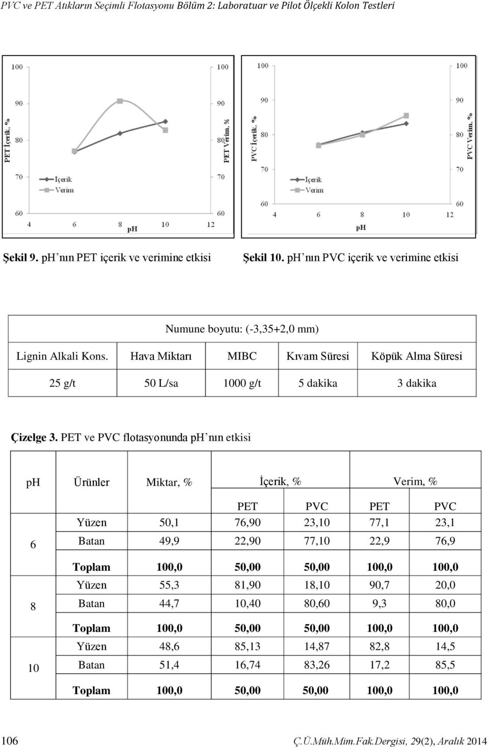 PET ve PVC flotasyonunda ph nın etkisi ph Ürünler Miktar, % İçerik, % Verim, % 6 PET PVC PET PVC Yüzen 50,1 76,90 23,10 77,1 23,1 Batan 49,9 22,90 77,10 22,9 76,9 Toplam 100,0 50,00 50,00 100,0