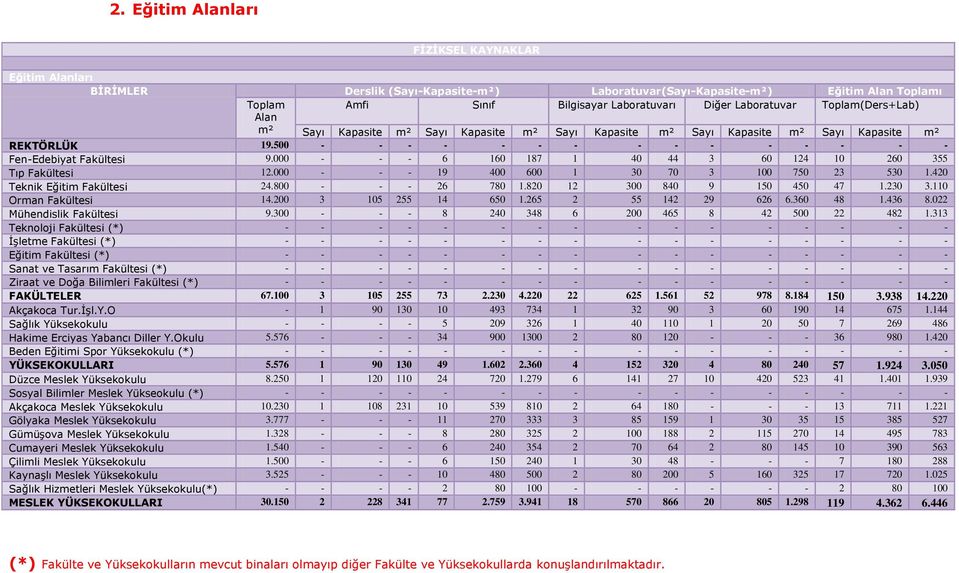 000 - - - 6 160 187 1 40 44 3 60 124 10 260 355 Tıp Fakültesi 12.000 - - - 19 400 600 1 30 70 3 100 750 23 530 1.420 Teknik Eğitim Fakültesi 24.800 - - - 26 780 1.820 12 300 840 9 150 450 47 1.230 3.