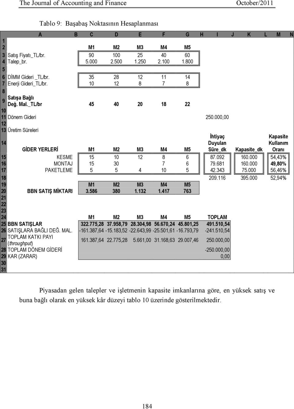 000,00 12 13 Üretim Süreleri 14 Đhtiyaç Duyulan Süre_dk Kapasite Kullanım Oranı GĐDER YERLERĐ M1 M2 M3 M4 M5 Kapasite_dk 15 KESME 15 10 12 8 6 87.092 160.000 54,43% 16 MONTAJ 15 30 7 6 79.681 160.