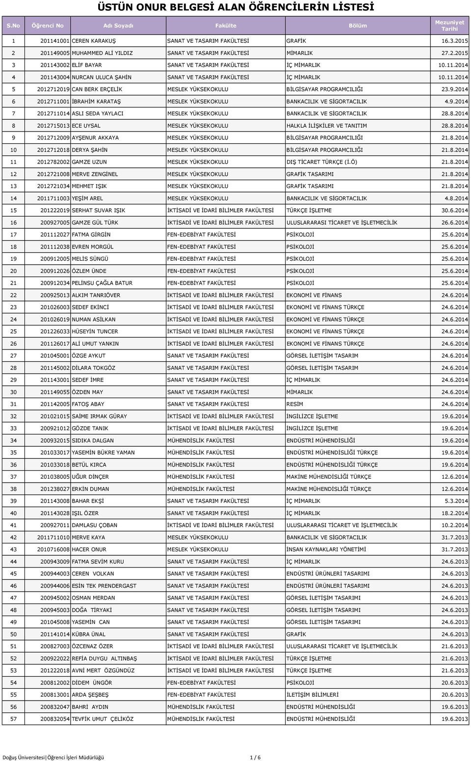 9.2014 7 2012711014 ASLI SEDA YAYLACI MESLEK YÜKSEKOKULU BANKACILIK VE SİGORTACILIK 28.8.2014 8 2012715013 ECE UYSAL MESLEK YÜKSEKOKULU HALKLA İLİŞKİLER VE TANITIM 28.8.2014 9 2012712009 AYŞENUR AKKAYA MESLEK YÜKSEKOKULU BİLGİSAYAR PROGRAMCILIĞI 21.