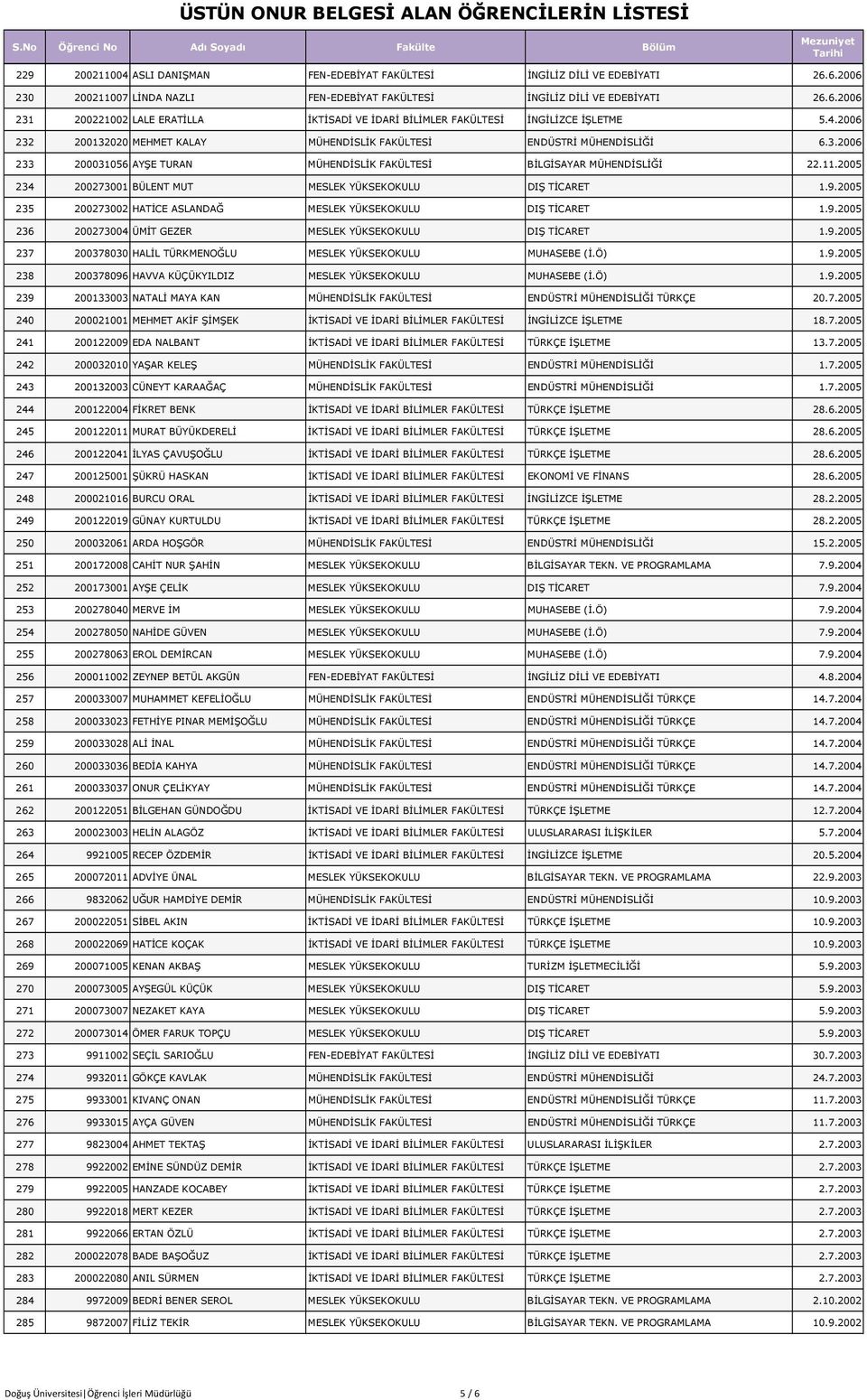 2005 234 200273001 BÜLENT MUT MESLEK YÜKSEKOKULU DIŞ TİCARET 1.9.2005 235 200273002 HATİCE ASLANDAĞ MESLEK YÜKSEKOKULU DIŞ TİCARET 1.9.2005 236 200273004 ÜMİT GEZER MESLEK YÜKSEKOKULU DIŞ TİCARET 1.9.2005 237 200378030 HALİL TÜRKMENOĞLU MESLEK YÜKSEKOKULU MUHASEBE (İ.