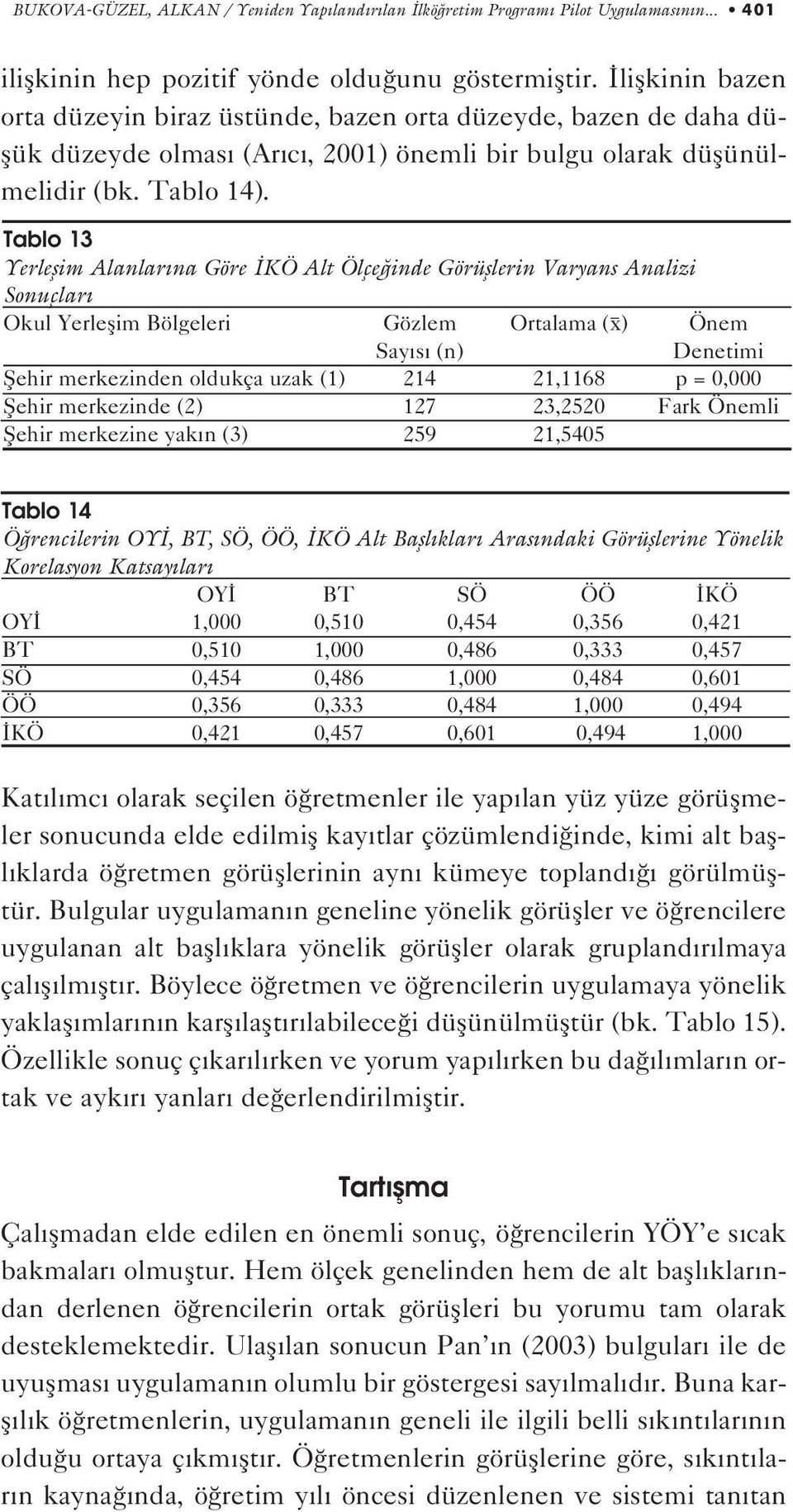 Tablo 13 Yerleflim Alanlar na Göre KÖ Alt Ölçe inde Görüfllerin Varyans Analizi Sonuçlar Okul Yerleflim Bölgeleri Gözlem Ortalama (x) Önem Say s (n) Denetimi fiehir merkezinden oldukça uzak (1) 214