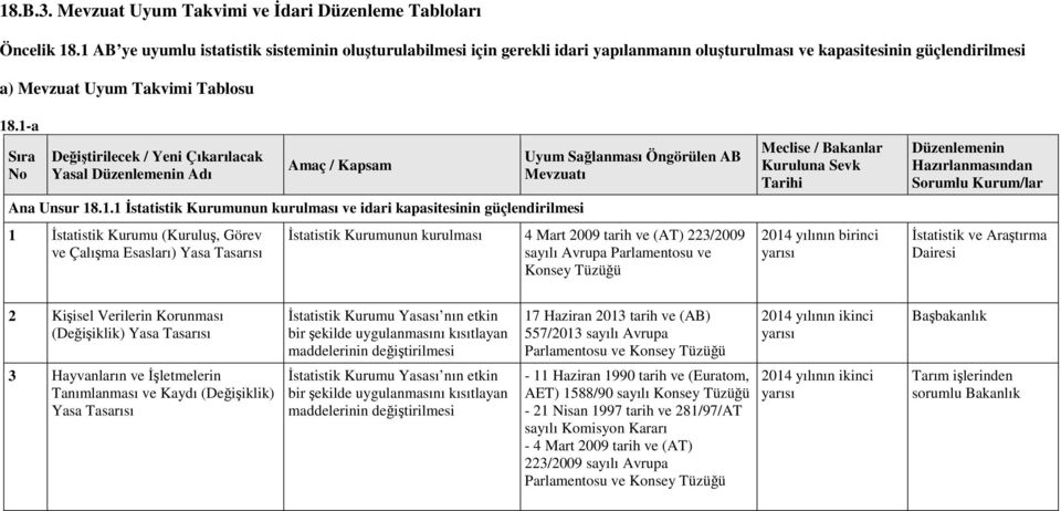 1-a Değiştirilecek / Yeni Çıkarılacak Yasal Düzenlemenin Adı Amaç / Kapsam Ana Unsur 18.1.1 nun kurulması ve idari kapasitesinin güçlendirilmesi 1 (Kuruluş, Görev ve Çalışma Esasları) Yasa Tasarısı