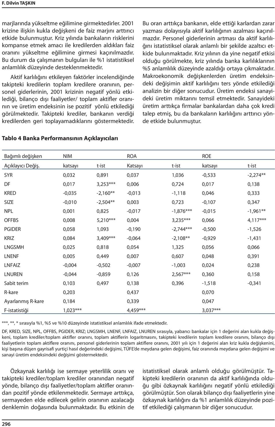 -17,274 2001 0,000 krizine stdsp ilişkin kukla değişkeni 0,071 0,065 de faiz marjını 1,159 arttırıcı 0,176 Bu 2,303 oran arttıkça -0,569 bankanın, 0,000 elde 0,000 ettiği karlardan 1,423 zarar