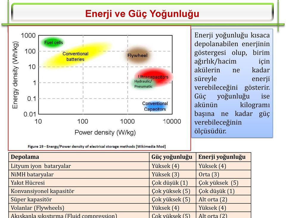 Depolama Güç yoğunluğu Enerji yoğunluğu Lityum iyon bataryalar Yüksek (4) Yüksek (4) NiMH bataryalar Yüksek (3) Orta (3) Yakıt Hücresi Çok