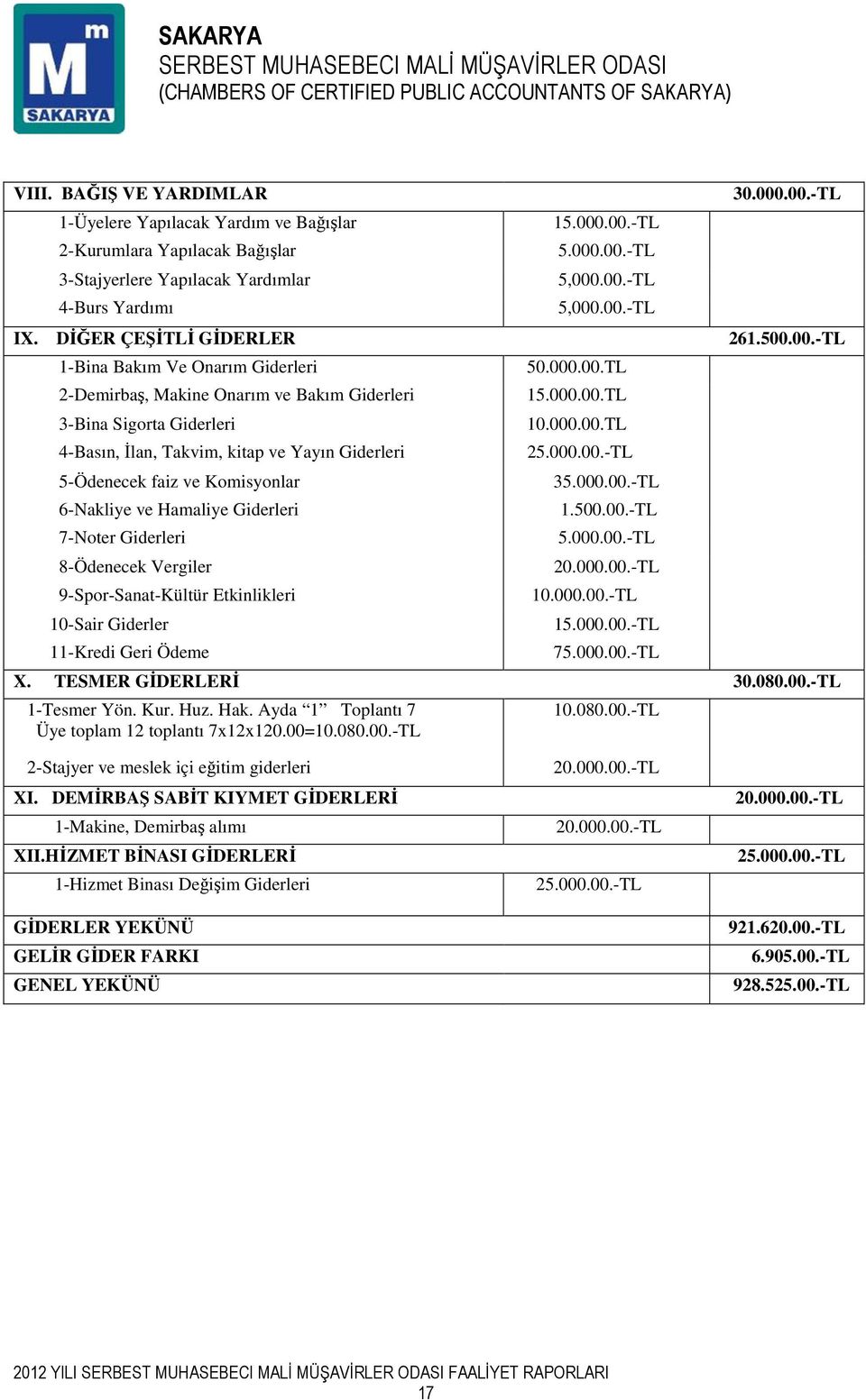 Giderleri 5-Ödenecek faiz ve Komisyonlar 6-Nakliye ve Hamaliye Giderleri 7-Noter Giderleri 8-Ödenecek Vergiler 9-Spor-Sanat-Kültür Etkinlikleri 10-Sair Giderler 11-Kredi Geri Ödeme 50.000.00.TL 15.