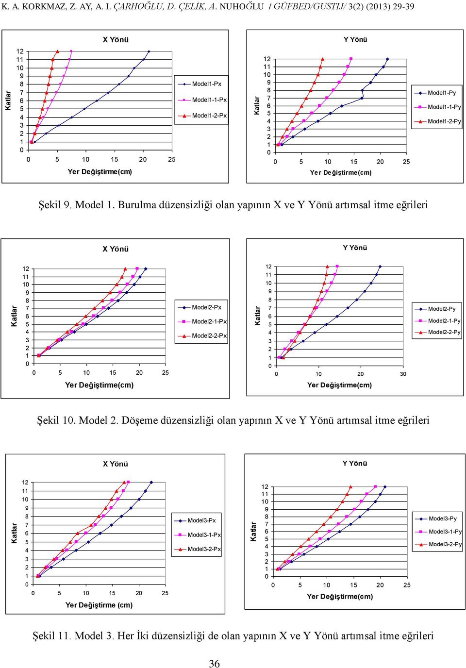 Değiştirme(cm) Model1-Py Model1-1-Py Model1-2-Py ġekil 9. Model 1.