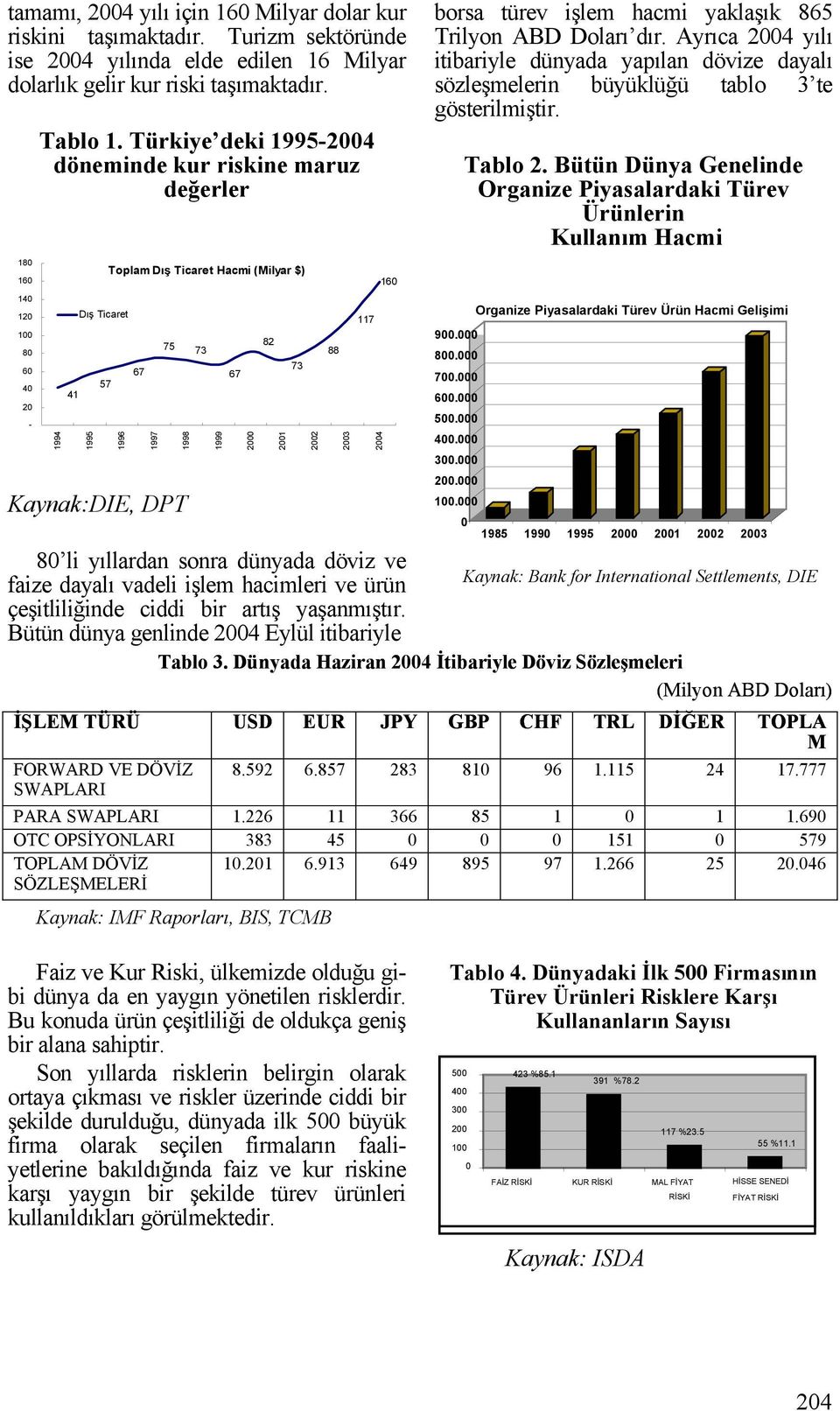 Türkiye deki 1995-2004 döneminde kur riskine maruz değerler 1994 41 Dış Ticaret 1995 57 Toplam Dış Ticaret Hacmi (Milyar $) 1996 67 1997 75 Kaynak:DIE, DPT 1998 73 1999 67 2000 82 2001 73 2002 88