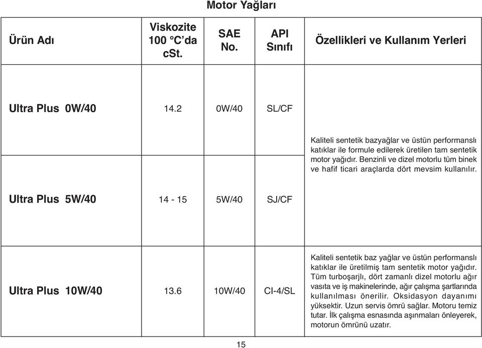 Benzinli ve dizel motorlu tüm binek ve hafif ticari araçlarda dört mevsim kullanılır. Ultra Plus 5W/40 14-15 5W/40 SJ/CF Ultra Plus 10W/40 13.