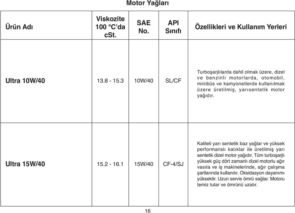 yağıdır. Ultra 15W/40 15.2-16.1 15W/40 CF-4/SJ Kaliteli yarı sentetik baz yağlar ve yüksek performanslı katıklar ile üretilmiş yarı sentetik dizel motor yağıdır.