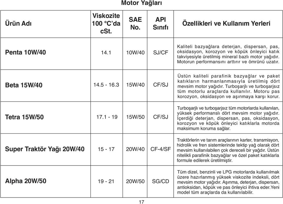 Motorun performansını arttırır ve ömrünü uzatır. Beta 15W/40 14.5-16.3 15W/40 CF/SJ Üstün kaliteli parafinik bazyağlar ve paket katıkların harmanlanmasıyla üretilmiş dört mevsim motor yağıdır.