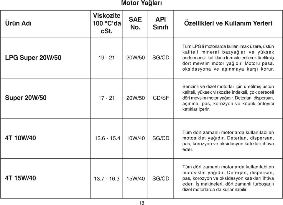 edilerek üretilmiş dört mevsim motor yağıdır. Motoru pasa, oksidasyona ve aşınmaya karşı korur.