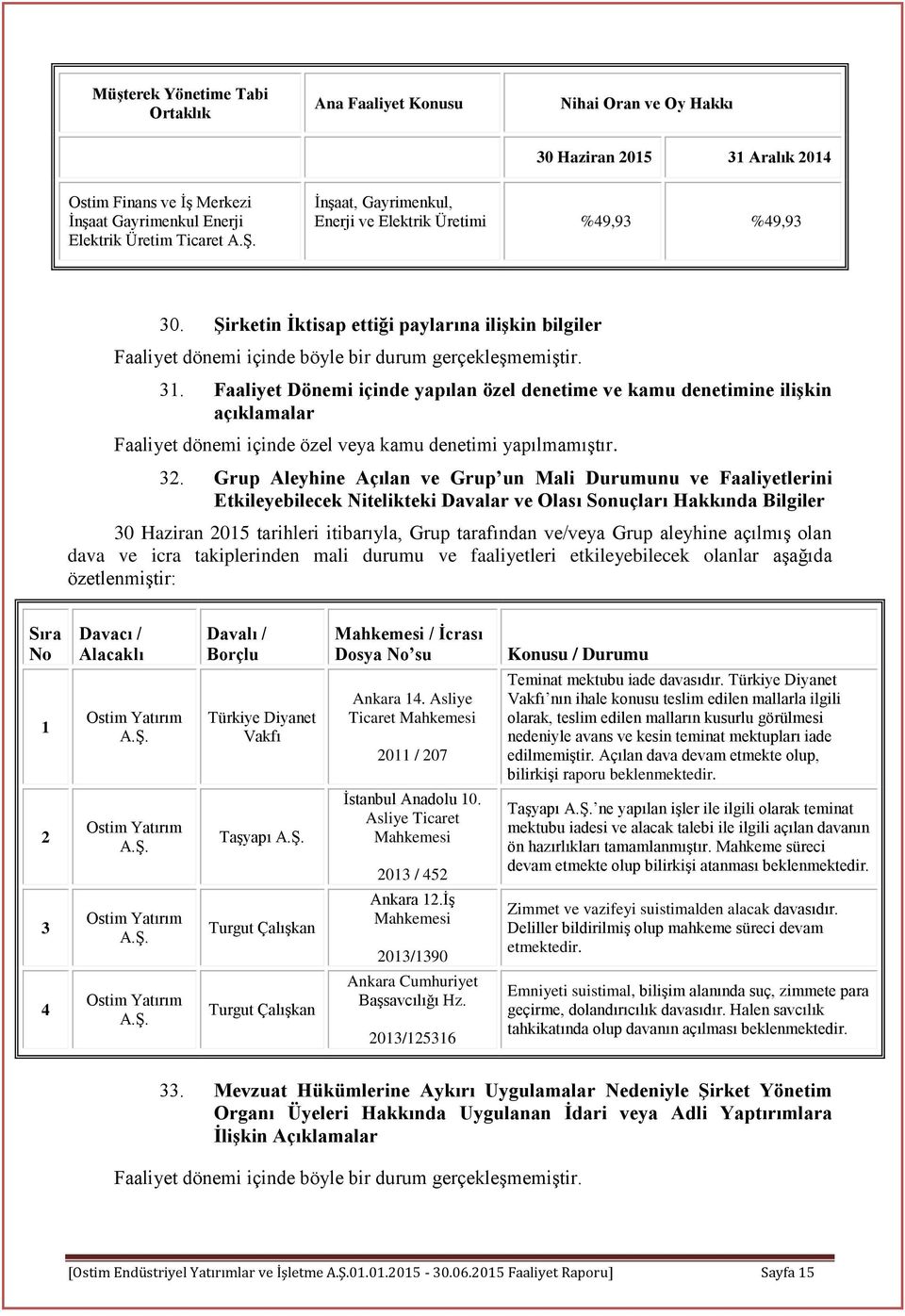 Faaliyet Dönemi içinde yapılan özel denetime ve kamu denetimine ilişkin açıklamalar Faaliyet dönemi içinde özel veya kamu denetimi yapılmamıştır. 32.