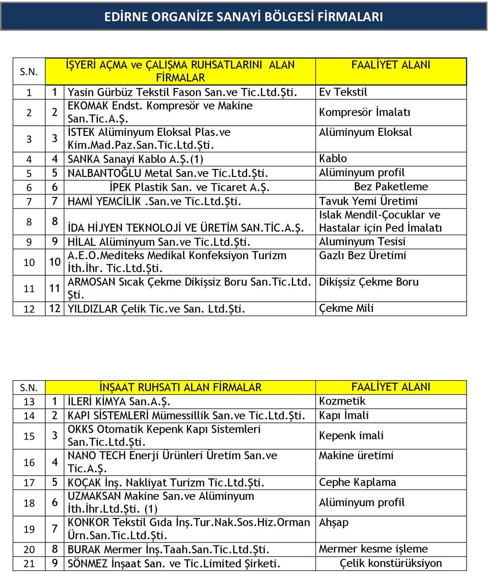 ve Tic.Ltd.Şti. Alüminyum profil 6 6 İPEK Plastik San. ve Ticaret A.Ş. Bez Paketleme 7 7 HAMİ YEMCİLİK.San.ve Tic.Ltd.Şti. Tavuk Yemi Üretimi Islak Mendil-Çocuklar ve 8 8 İDA HİJYEN TEKNOLOJİ VE ÜRETİM SAN.