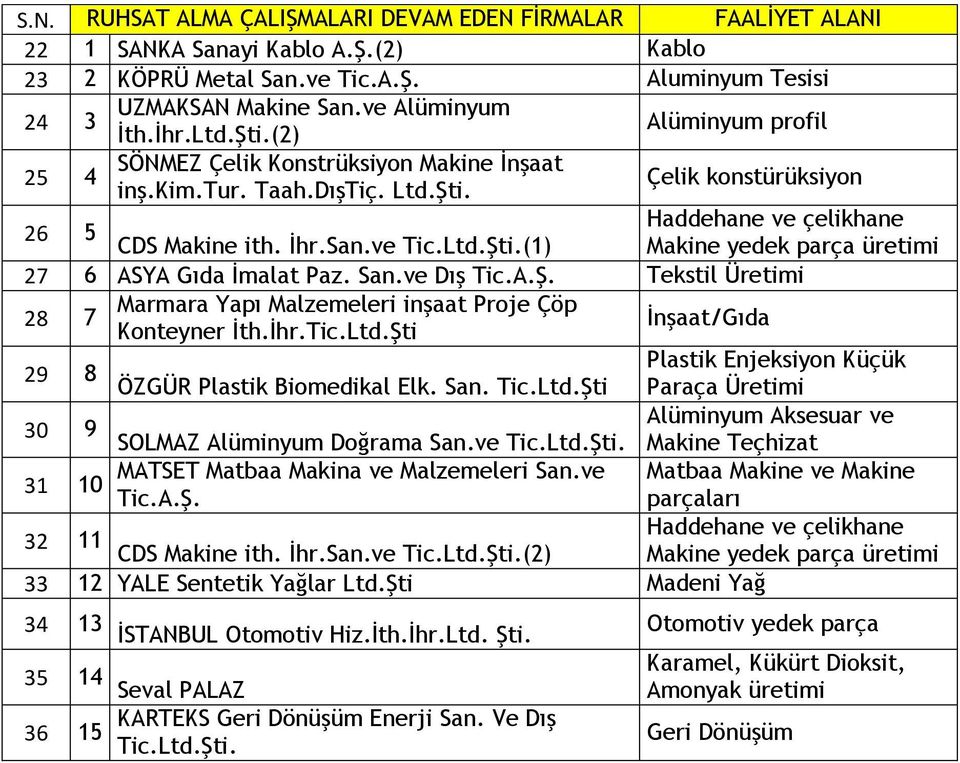 İhr.San.ve Tic.Ltd.Şti.(1) Makine yedek parça üretimi 27 6 ASYA Gıda İmalat Paz. San.ve Dış Tic.A.Ş. Tekstil Üretimi 28 7 Marmara Yapı Malzemeleri inşaat Proje Çöp Konteyner İth.İhr.Tic.Ltd.Şti İnşaat/Gıda Plastik Enjeksiyon Küçük 29 8 ÖZGÜR Plastik Biomedikal Elk.