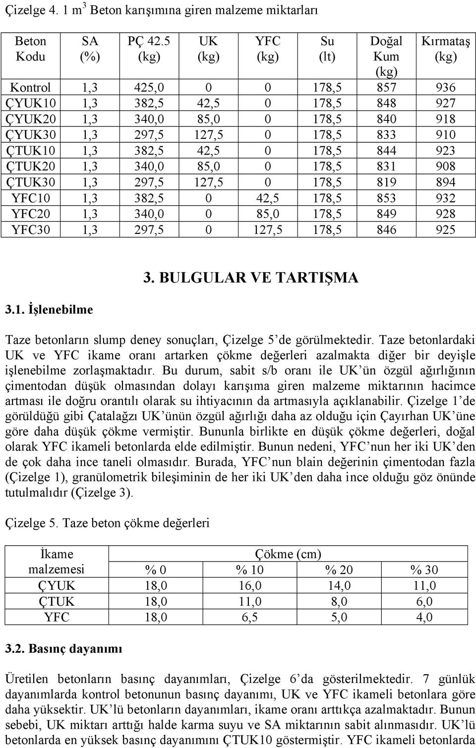 382,5 42,5 0 178,5 844 923 ÇTUK20 1,3 340,0 85,0 0 178,5 831 908 ÇTUK30 1,3 297,5 127,5 0 178,5 819 894 YFC10 1,3 382,5 0 42,5 178,5 853 932 YFC20 1,3 340,0 0 85,0 178,5 849 928 YFC30 1,3 297,5 0