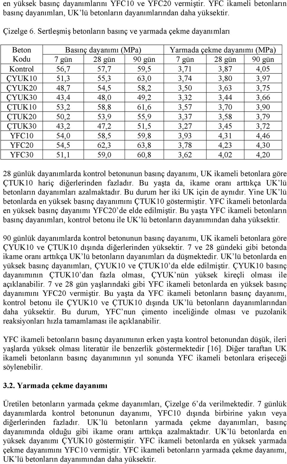 ÇYUK10 51,3 55,3 63,0 3,74 3,80 3,97 ÇYUK20 48,7 54,5 58,2 3,50 3,63 3,75 ÇYUK30 43,4 48,0 49,2 3,32 3,44 3,66 ÇTUK10 53,2 58,8 61,6 3,57 3,70 3,90 ÇTUK20 50,2 53,9 55,9 3,37 3,58 3,79 ÇTUK30 43,2