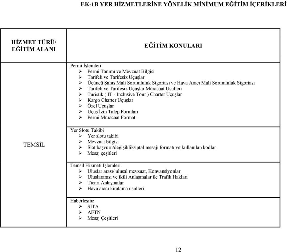 Uçuş İzin Talep Formları Permi Müracaat Formatı TEMSİL Yer Slotu Takibi Yer slotu takibi Mevzuat bilgisi Slot başvuru/değişiklik/iptal mesajı formatı ve kullanılan kodlar Mesaj çeşitleri Temsil