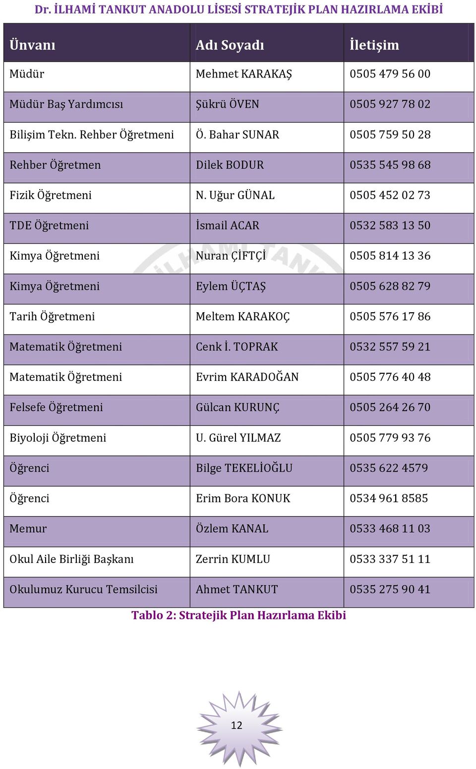 Uğur GÜNAL 0505 452 02 73 TDE Öğretmeni İsmail ACAR 0532 583 13 50 Kimya Öğretmeni Nuran ÇİFTÇİ 0505 814 13 36 Kimya Öğretmeni Eylem ÜÇTAŞ 0505 628 82 79 Tarih Öğretmeni Meltem KARAKOÇ 0505 576 17 86