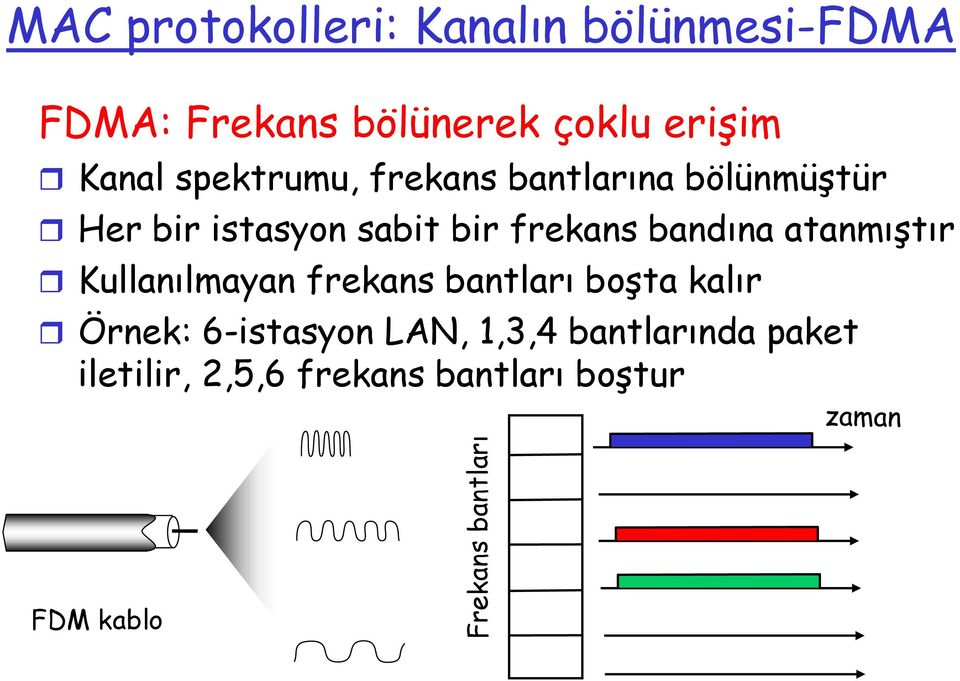 bir frekans bandına atanmıştır Kullanılmayan frekans bantları boşta kalır Örnek: