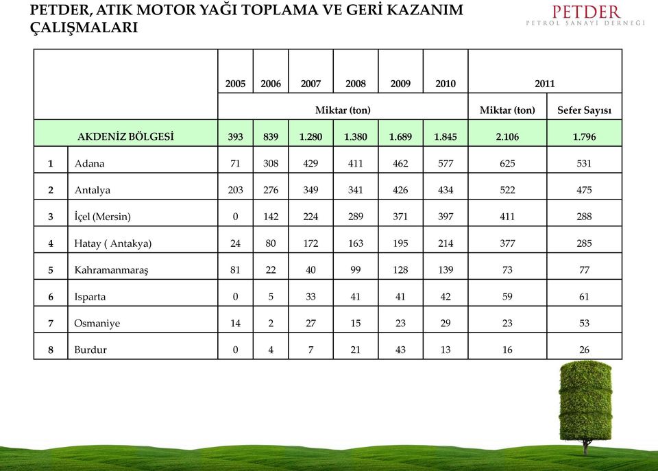 796 1 Adana 71 308 429 411 462 577 625 531 2 Antalya 203 276 349 341 426 434 522 475 3 İçel (Mersin) 0 142 224 289 371 397 411