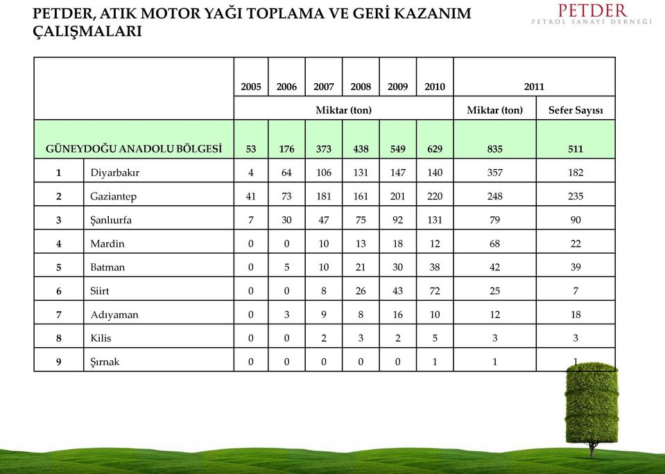 Gaziantep 41 73 181 161 201 220 248 235 3 Şanlıurfa 7 30 47 75 92 131 79 90 4 Mardin 0 0 10 13 18 12 68 22 5 Batman 0 5