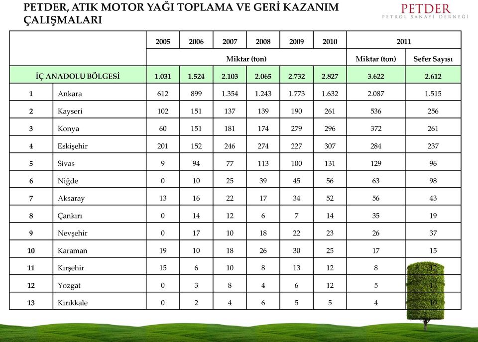 515 2 Kayseri 102 151 137 139 190 261 536 256 3 Konya 60 151 181 174 279 296 372 261 4 Eskişehir 201 152 246 274 227 307 284 237 5 Sivas 9 94 77 113 100 131 129 96 6