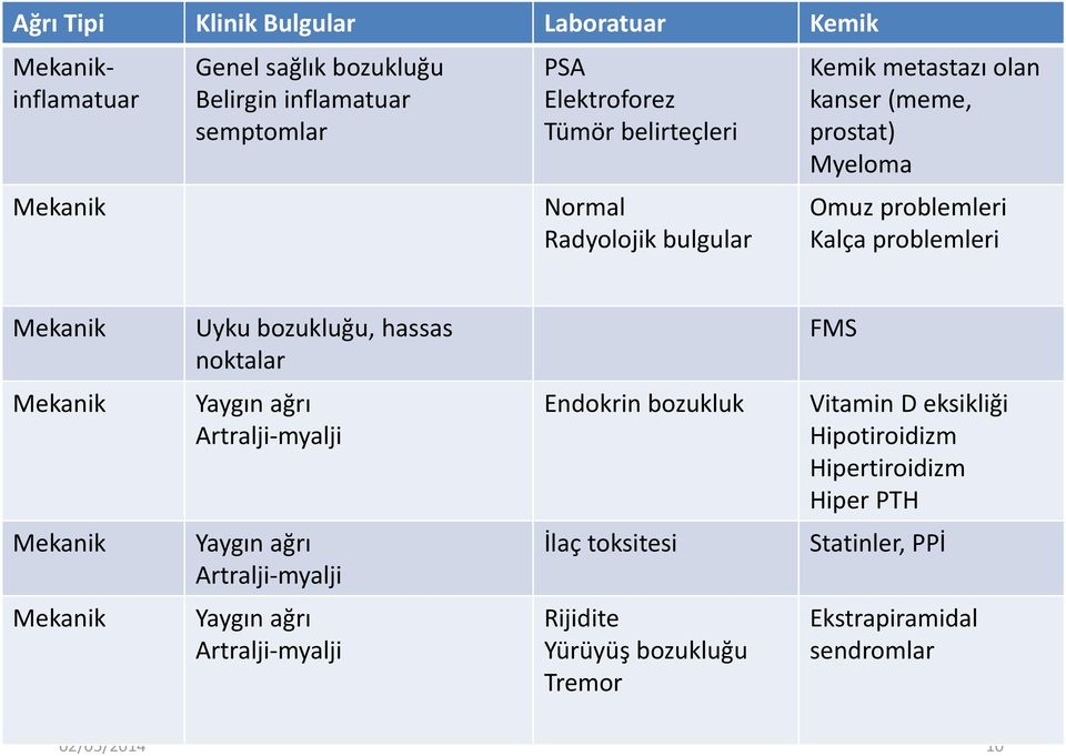 hassas noktalar FMS Mekanik Yaygın ağrı Artralji-myalji Endokrin bozukluk Vitamin D eksikliği Hipotiroidizm Hipertiroidizm Hiper PTH Mekanik Yaygın