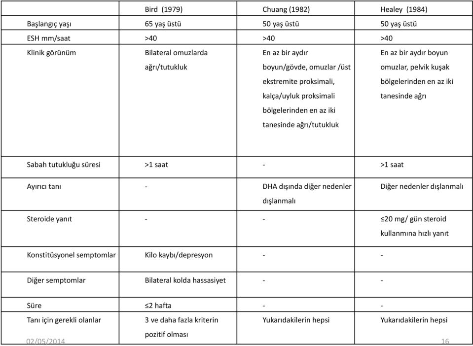 tutukluğu süresi >1 saat - >1 saat Ayırıcı tanı - DHA dışında diğer nedenler dışlanmalı Diğer nedenler dışlanmalı Steroide yanıt - - 20 mg/ gün steroid Konstitüsyonel semptomlar Kilo kaybı/depresyon