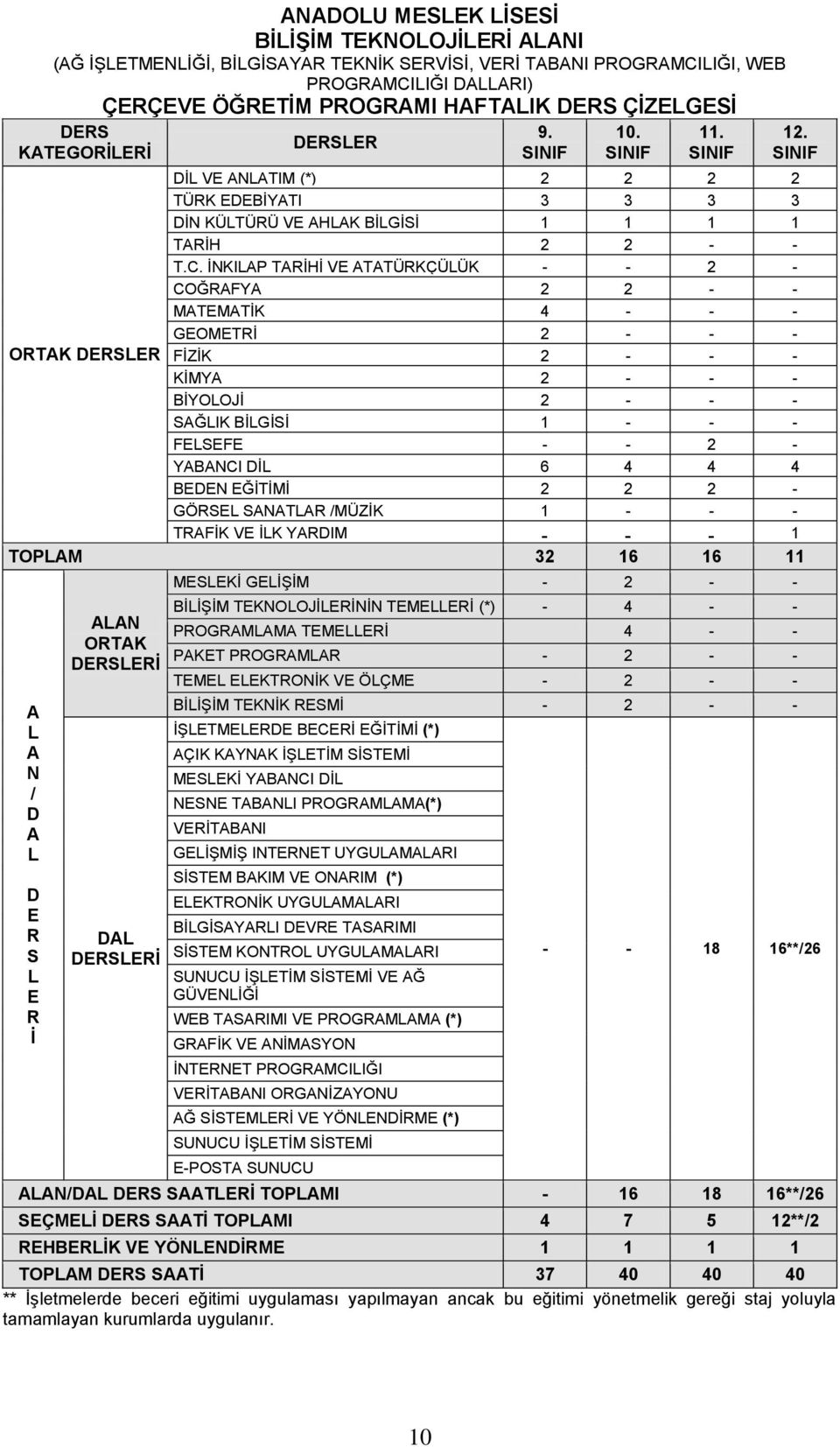 ĠNKILAP TARĠHĠ VE ATATÜRKÇÜLÜK - - 2 - COĞRAFYA 2 2 - - MATEMATĠK 4 - - - GEOMETRĠ 2 - - - ORTAK DERSLER FĠZĠK 2 - - - KĠMYA 2 - - - BĠYOLOJĠ 2 - - - SAĞLIK BĠLGĠSĠ 1 - - - FELSEFE - - 2 - YABANCI