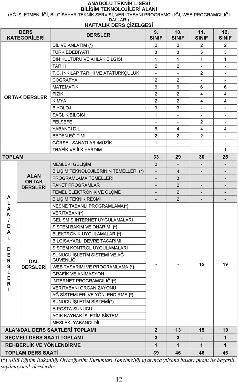 İNKILAP TARİHİ VE ATATÜRKÇÜLÜK - - 2 - COĞRAFYA 2 2 - - MATEMATİK 6 6 6 6 FİZİK 2 2 4 4 KİMYA 2 2 4 4 BİYOLOJİ 3 3 - - SAĞLIK BİLGİSİ 1 - - - FELSEFE - - 2 - YABANCI DİL 6 4 4 4 BEDEN EĞİTİMİ 2 2 2 -