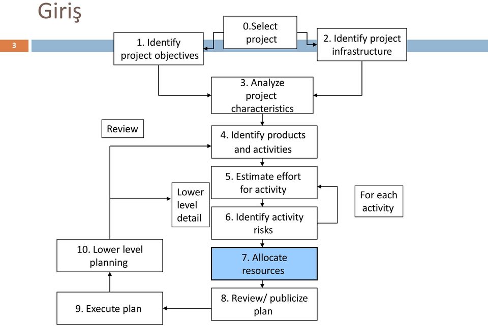 Identify products and activities Lower level detail 5. Estimate effort for activity 6.